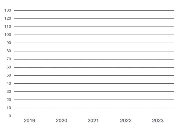 Chiffre d'affaires Industeam Group 60M€ en 2018, 74M€ en 2019, 56M€ en 2020, 88,2M€ en 2021, 109,8M€ en 2022; 131,8M€ en 2023